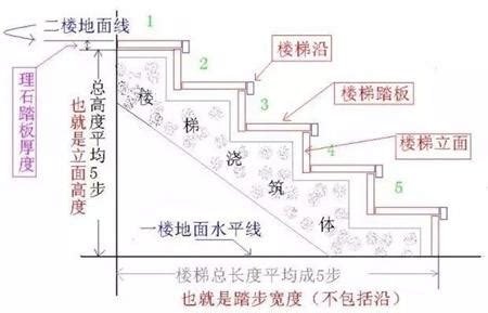 方位標示 樓梯階梯數